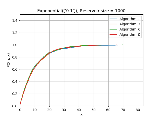Exponential (0.1)