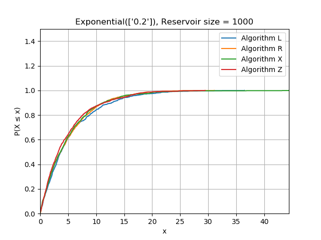 Exponential (0.2)