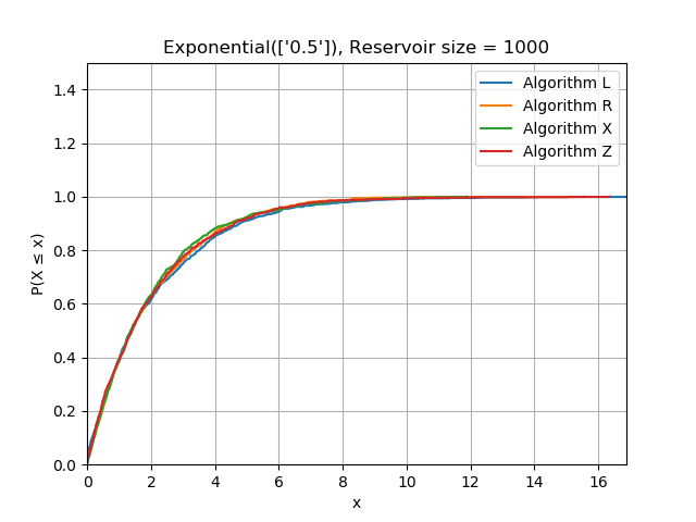Exponential (0.5)