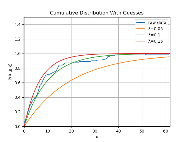 Cumulative Distribution with Guesses
