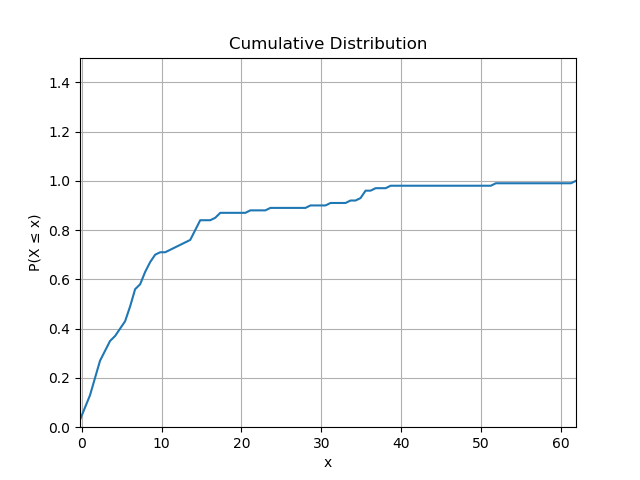 Cumulative Distribution