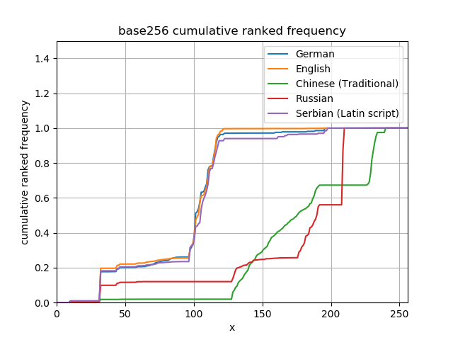 All languages cumulative frequency
