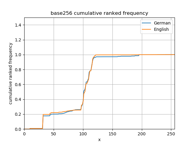 English vs German Cumulative Frequency