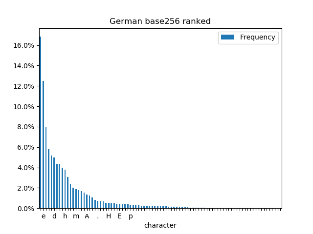 German ranked