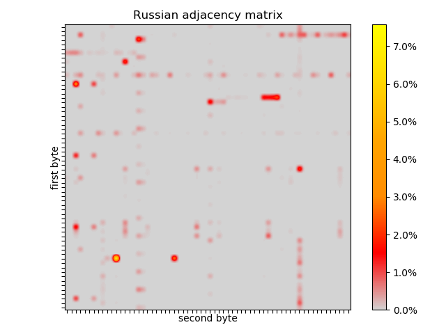 Russian Base 64 Adjacency Matrix