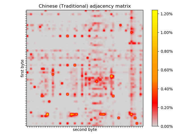 Chinese (Traditional) Base 64 Adjacency Matrix