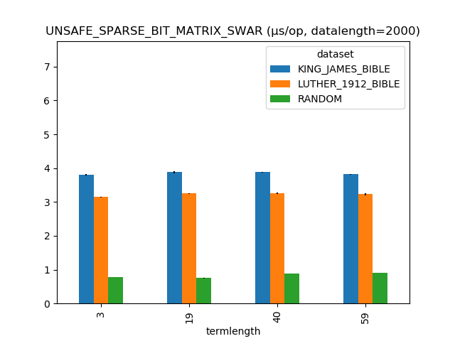 Unsafe SWAR Sparse Bit Matrix Searcher