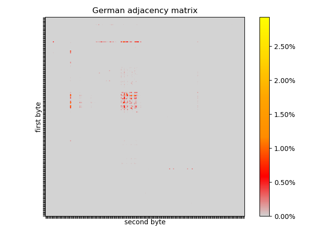 German Adjacency Matrix