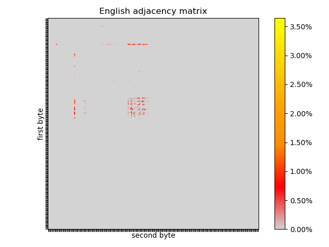 English Adjacency Matrix