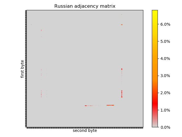 Russian Adjacency Matrix