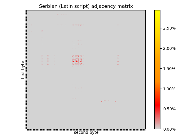 Serbian Adjacency Matrix