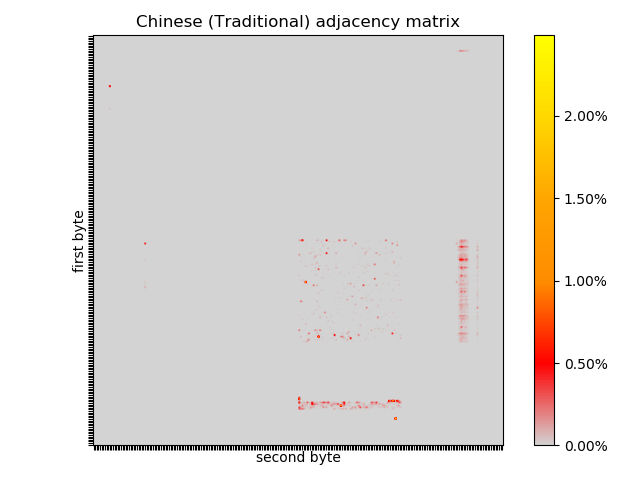 Chinese (Traditional) Adjacency Matrix