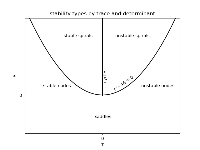 Stability types
