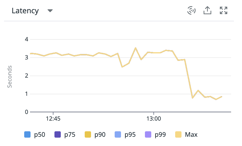 latency more cpu