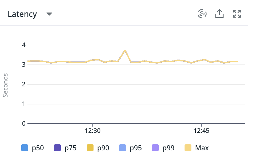 High request latency