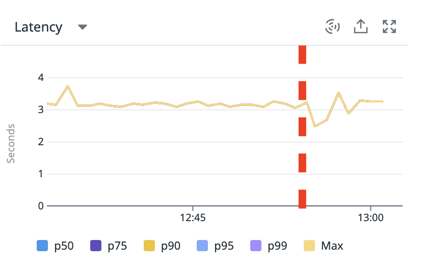 latency bigger heap