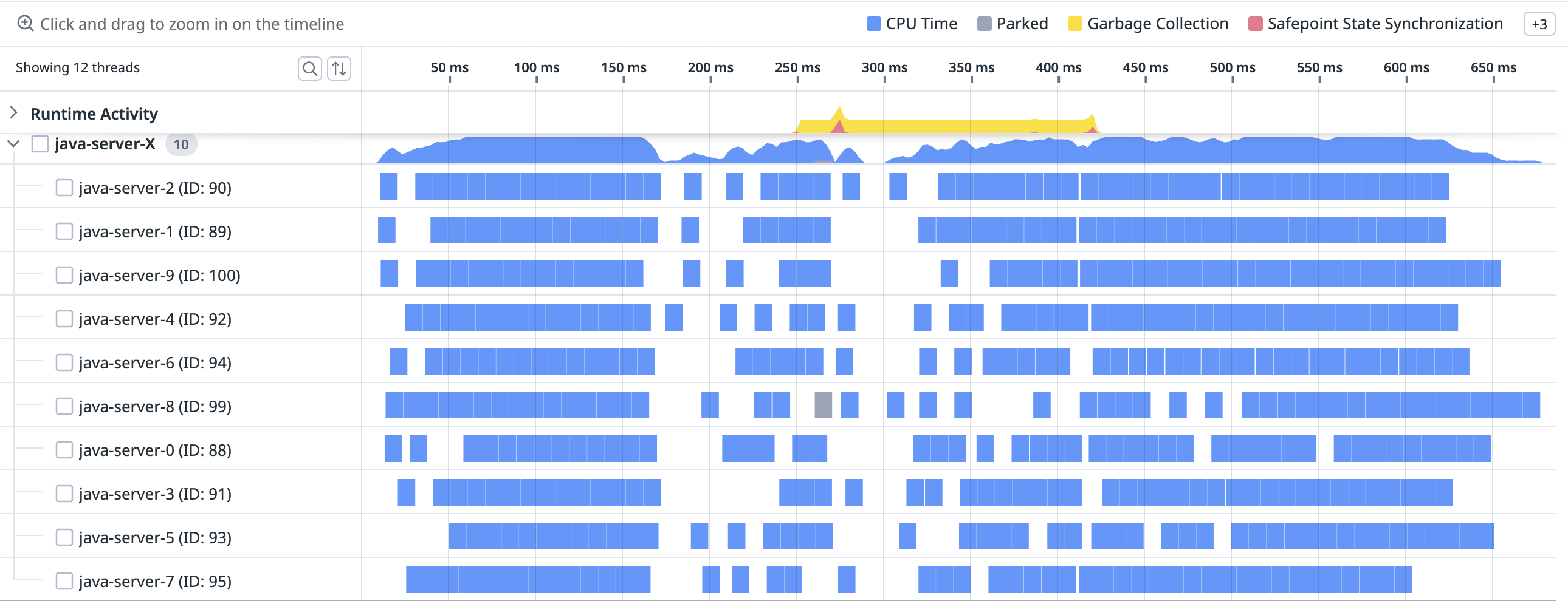 timeline